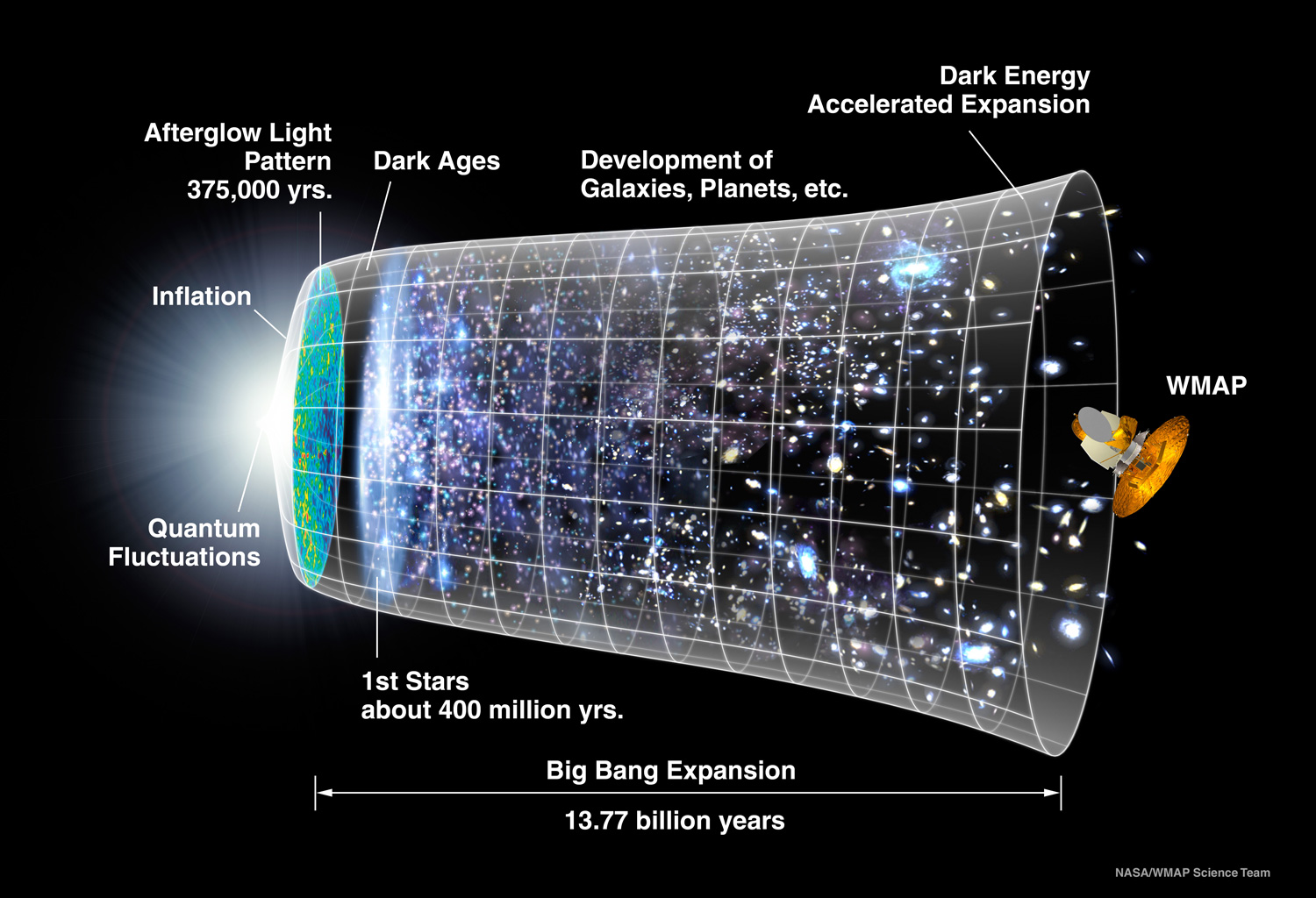 Timeline of the Universe